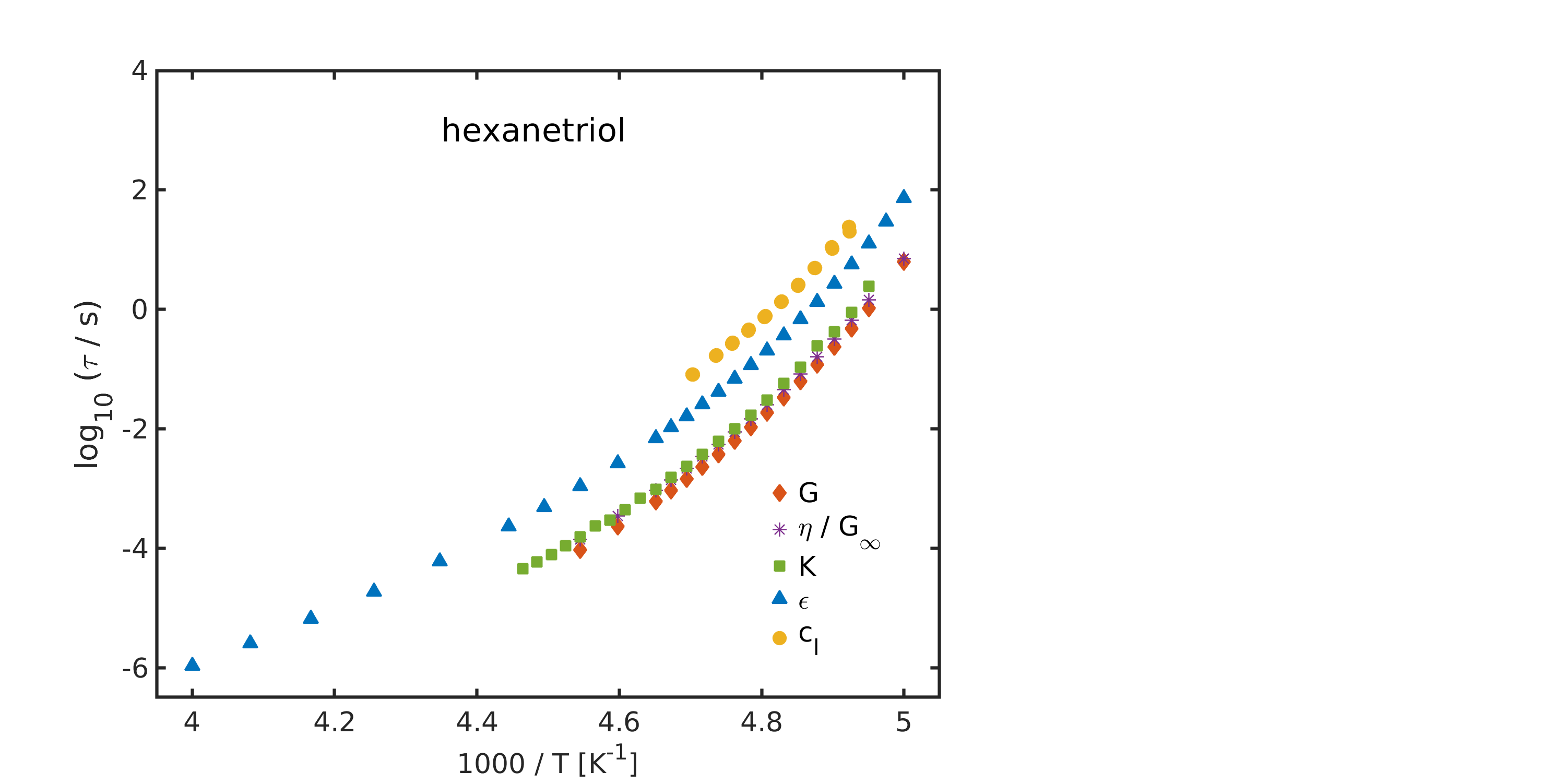 J_Chem_Phys_154_184508_2021_data/Hexanetriol/timescales/hexanetriol_ts.png